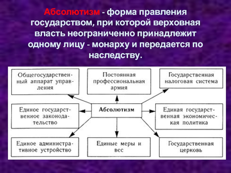 Формы правления западной европы