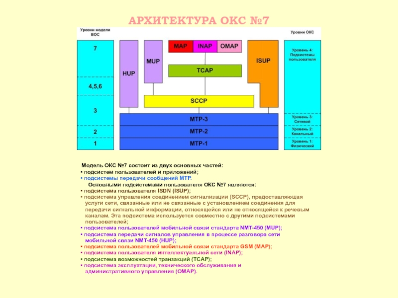 Окс 7 сигнализация