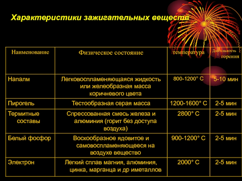 Охарактеризовать вещество. Характеристика зажигательных веществ. Характеристики и свойства зажигательных веществ. Металлизированные зажигательные смеси. Какого цвета зажигательное вещество пирогель.