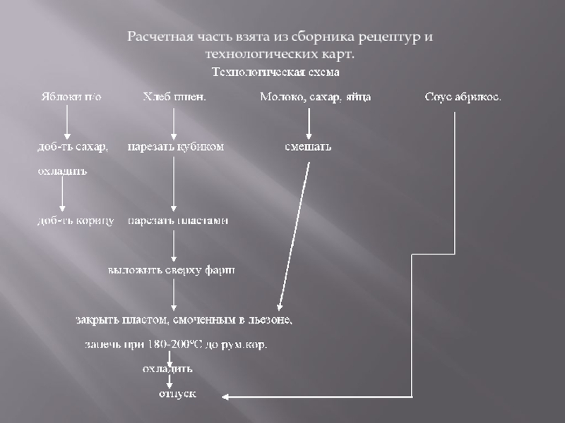 Шарлотка яблочная технологическая карта