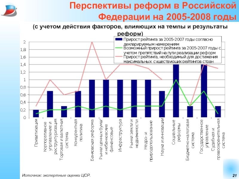 Экономические реформы РФ. Экономические перспективы России. Реформы в РФ С 2008 года. Перспективное преобразование. Перспективы экономического анализа