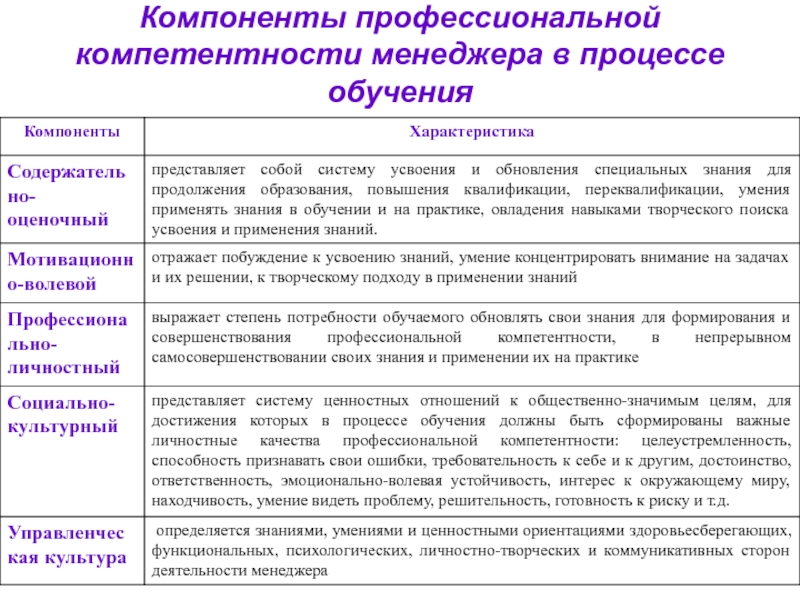 Реферат: Повышение профессиональной компетентности менеджеров образования