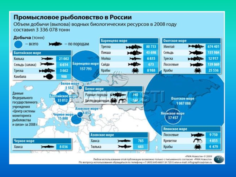 География рыболовства 10 класс презентация