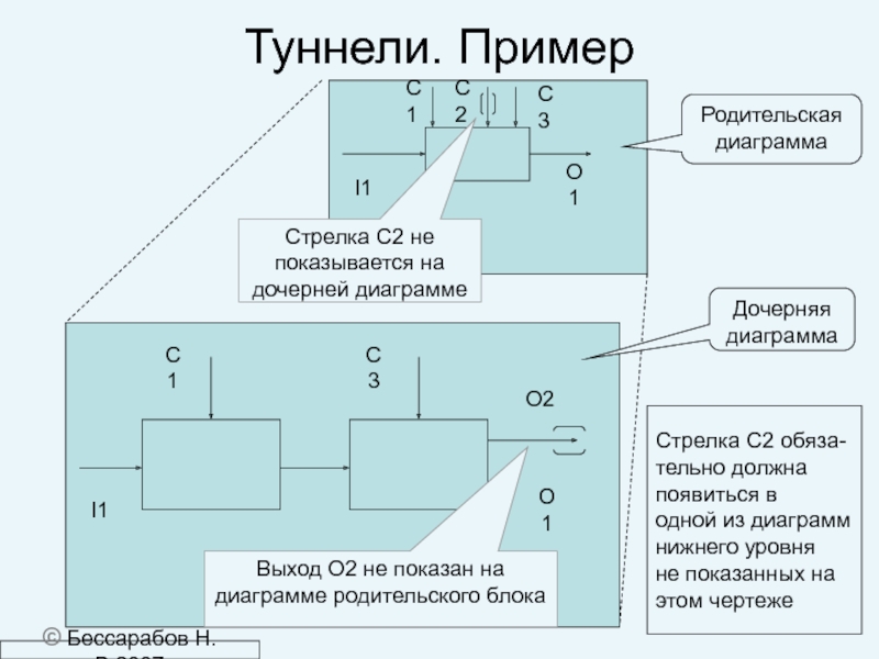 Дочерняя диаграмма это