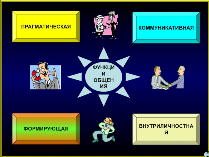 Виды общения и уровни общения презентация