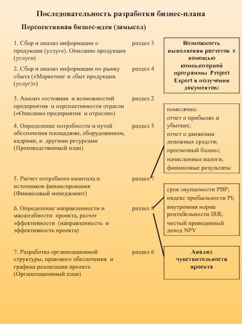 Последовательность планирования. Последовательность разработки бизнес-плана. Последовательность разработки перспективных планов. Методика составления бизнес-плана. Порядок разработки перспективного плана.