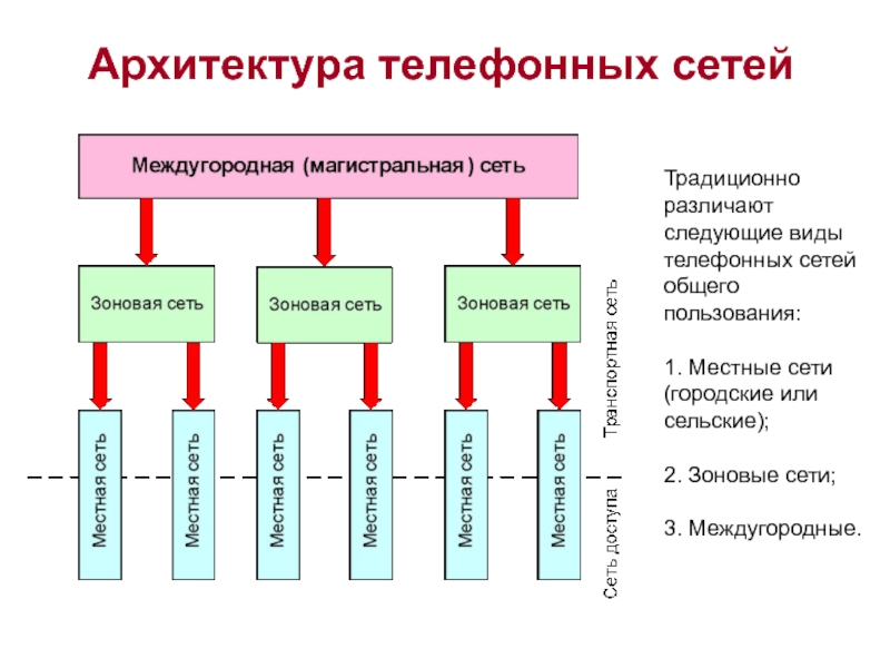 Принцип построения бизнеса