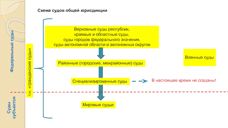 Иерархия судов общей юрисдикции схема