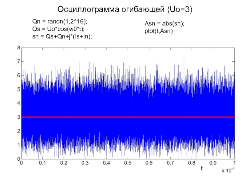 Осциллограмма огибающей (Uo=3)Qn = randn(1,2^16);Qs = Uo*cos(w0*t);sn = Qs+Qn+j*(Is+In);Asn = abs(sn);plot(t,Asn)t