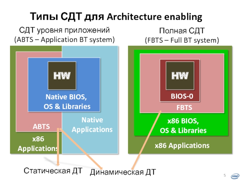 X86 applications. Type of API.