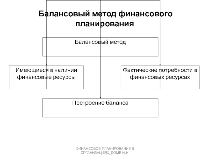 Предмет финансового планирования