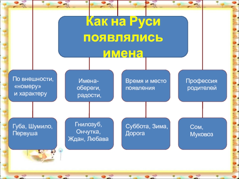 Как появились имена. Как появилось имя проект. Что в имени твоем презентация. Как рождались имена доклад 3 класс. Как рождались имена 3 класс школа 21 века.