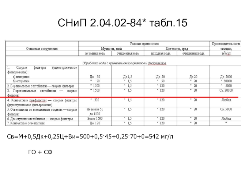 СНиП 2.04.02-84* табл.15ГО + СФСв=М+0,5Дк+0,25Ц+Ви=500+0,5·45+0,25·70+0=542 мг/л