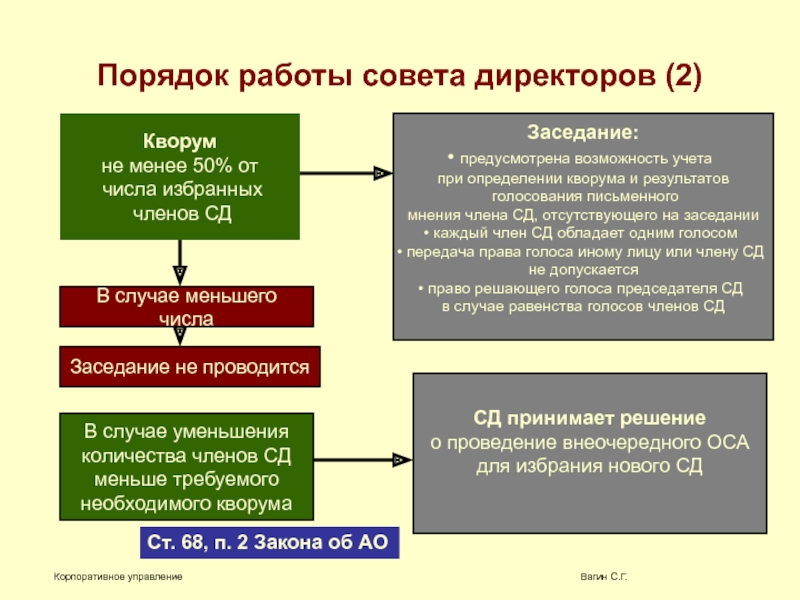 Презентация совет директоров