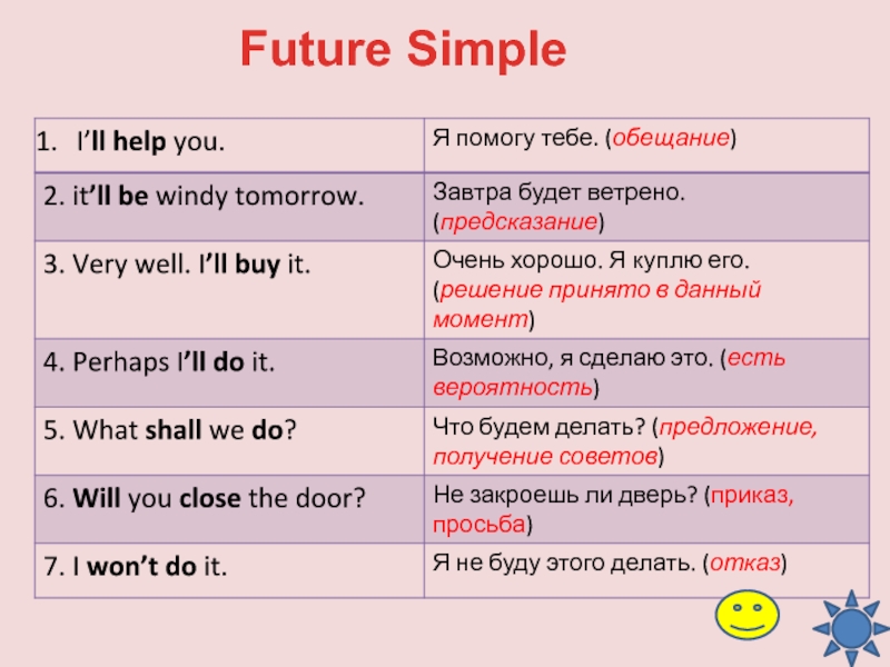 Предложения простое будущее время. Правило по английскому Future simple. Таблица по английскому языку Future simple. Правило Future simple в английском. Временные маркеры Future simple.