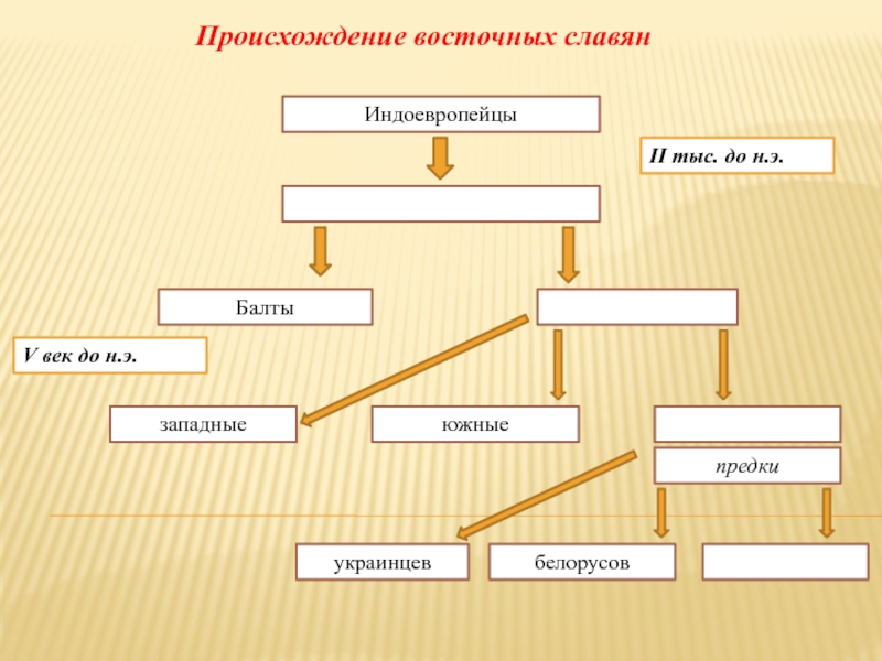 Восточные славяне 6 класс. Происхождение восточных славян схема. Индоевропейцы балтославяне схема. Место славян среди индоевропейцев. Происхождение восточных славян индоевропейцы.