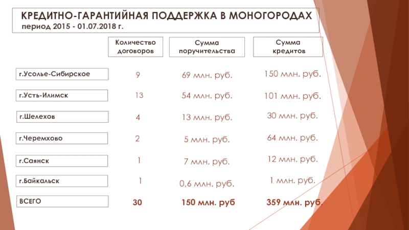 Кредит 9 9 на 7 лет. Гарантийная поддержка.