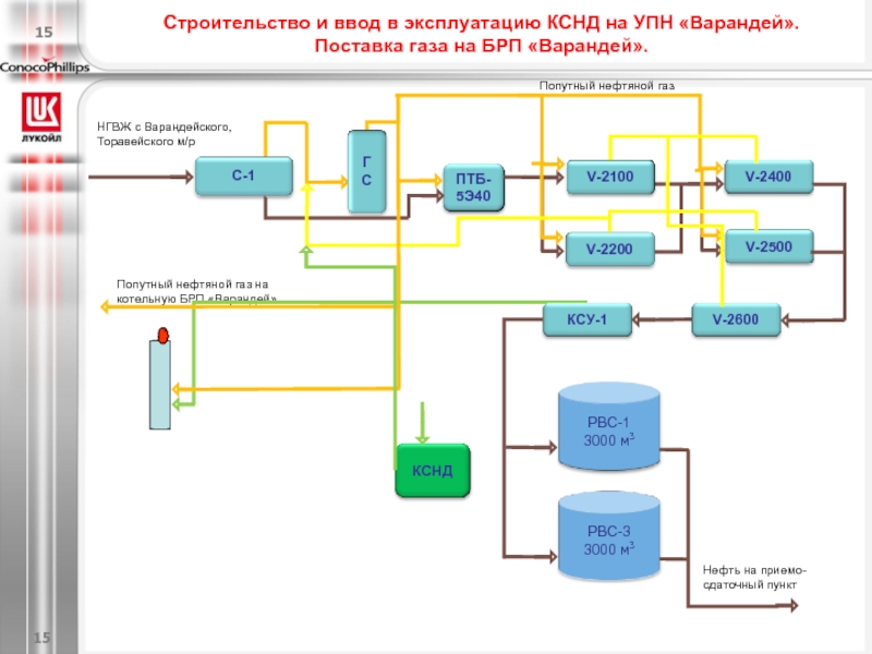 Расшифровка в нефтянке. Схема нефтяного месторождения УПН. Установки подготовки нефти и газа УПН. Схема утилизации попутного нефтяного газа на месторождениях. УПСВ В нефтяной промышленности схема.