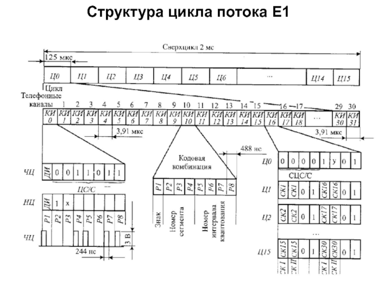 Структура 1. Структура цикла потока е1. Структура первичного цифрового потока е1. Многоканальная связь на Железнодорожном транспорте. Структура потока е1 для чайников.