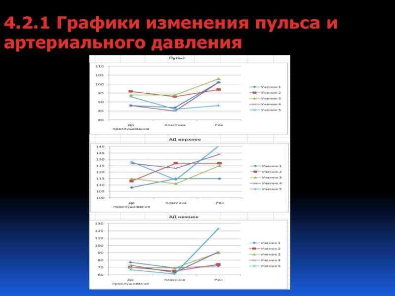 Давление человека в течение суток. Диаграмма артериального давления. График изменения пульса. График изменения артериального давления. Зависимость давления от пульса человека.