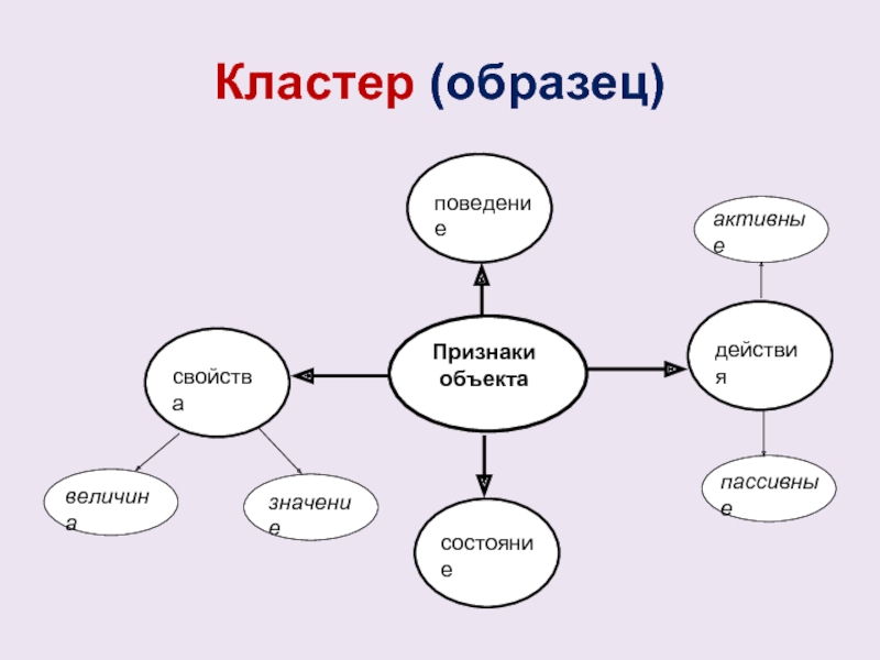 Простейший способ записи кластеров данных в файл