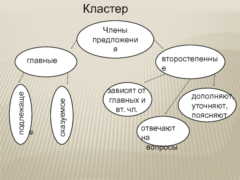 Презентация главные и второстепенные члены предложения презентация 3 класс