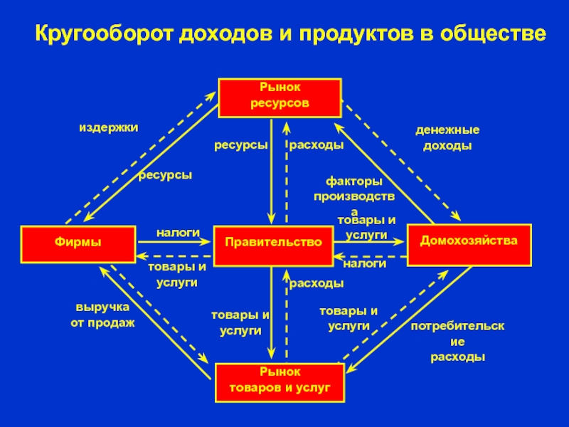 Презентация на тему рынок обществознание. Кругооборот ресурсов продуктов и доходов. Рынок ресурсов и рынок продуктов. Кругооборот знаний в организации. Налоги на доходы от факторов производства.