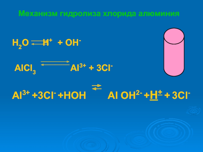 Механизм гидролиза хлорида алюминияH2O 	H+ + OH- AlCl3    	  Al3+ + 3Cl-Al3+ +3Cl-