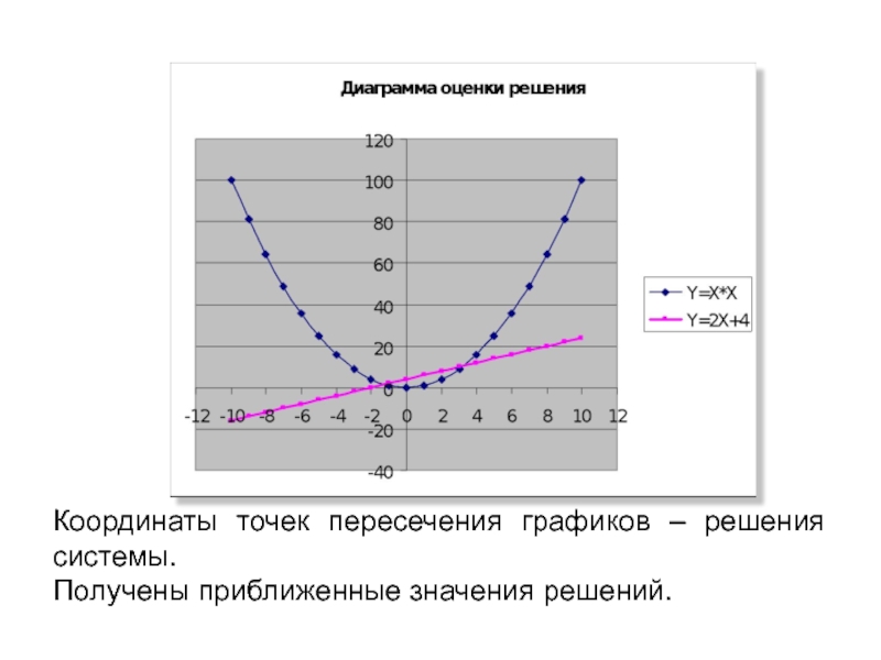 Координаты точек пересечения графиков – решения системы. Получены приближенные значения решений.