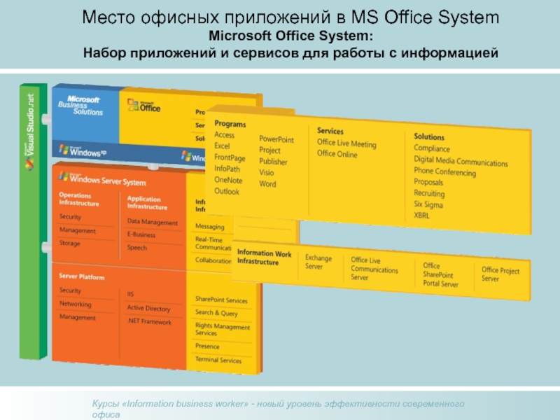 Место офисных приложений в MS Office System  Microsoft Office System:  Набор приложений и сервисов для