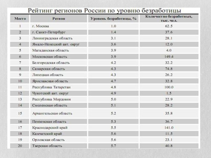 Безработица минимальный. Безработица по областям России 2021. Таблица безработицы в России 2021. Уровень безработицы по регионам России 2022. Уровень безработицы в субъектах РФ.