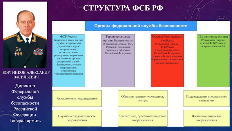 Структура фсо рф схема