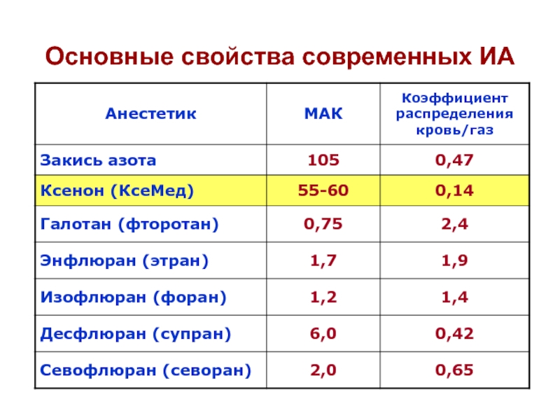 Ксенон и закись азота разница