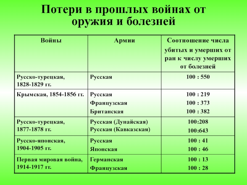 Расписание военных болезней. Военная эпидемиология. Военная эпидемиология биологическое оружие. Военная эпидемиология участки. Периоды ПБЗ Военная эпидемиология.