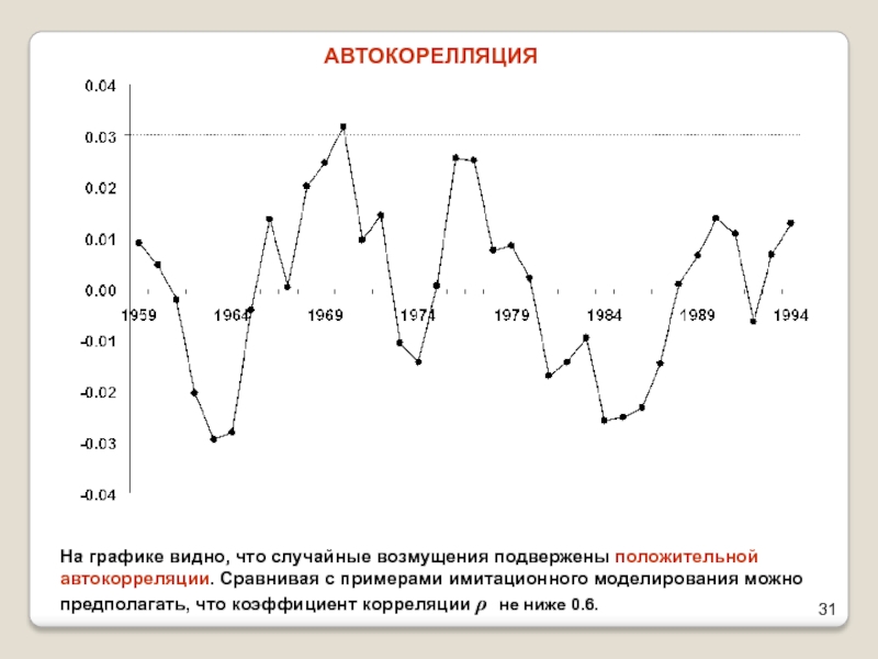 АВТОКОРЕЛЛЯЦИЯ На графике видно, что случайные возмущения подвержены положительной автокорреляции. Сравнивая с примерами имитационного моделирования можно