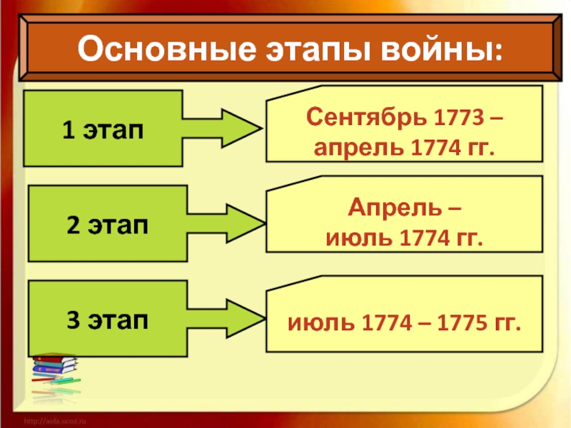 Выделите основные этапы войны. Основные этапы войны Пугачев. Этапы 1 этап сентябрь 1773. Этапы войны 1775. Этапы Пугачева 8 класс 1 этап сентябрь 1773 апрель 1774.
