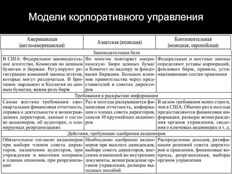 Особенности европейской модель. Модели корпоративного управления. Сравнительный анализ моделей корпоративного управления. Сравнительная характеристика моделей корпоративного управления. Модели корпоративного управления сравнительная таблица.