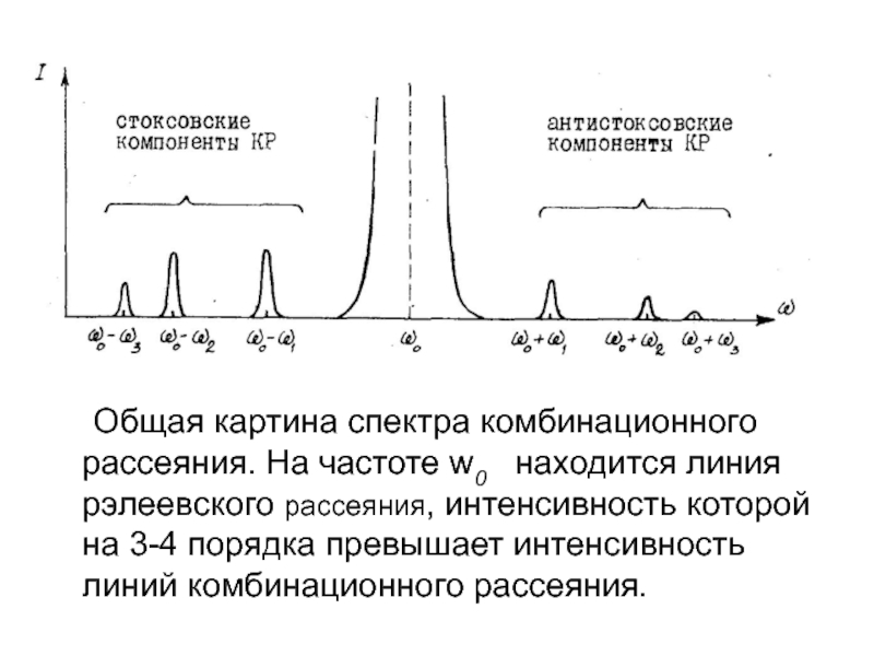 Частота линии. Спектры комбинационного рассеяния рэлеевское линия. Вращательные спектры комбинационного рассеяния схема эксперимента. Комбинационное рассеяние света спектры комбинационного рассеяния. Спектр комбинационного рассеяния одного из лекарственных средств.