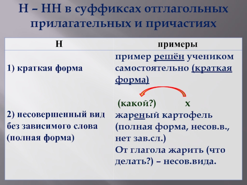 Как отличить отглагольное прилагательное от причастия