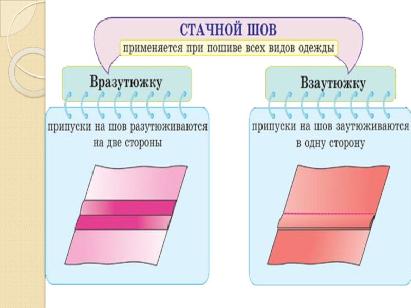 Ручные швы 6 класс технология презентация