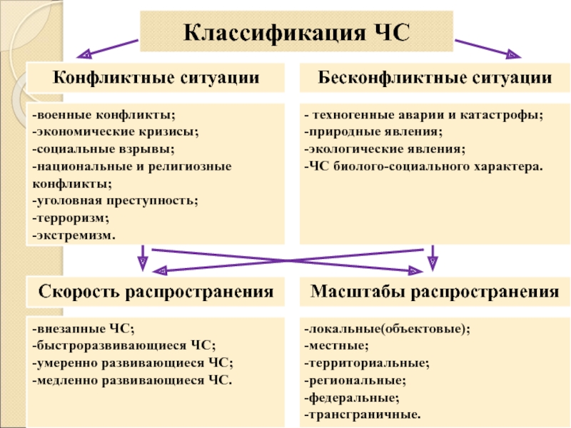 Классификация чс презентация бжд