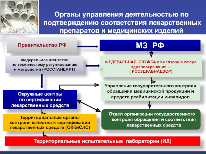 Проведение оценки соответствия. Система контроля качества лекарственных средств. Система подтверждения соответствия качества в РФ. Схема проведения сертификации лс. Обеспечение качества лекарственных средств.