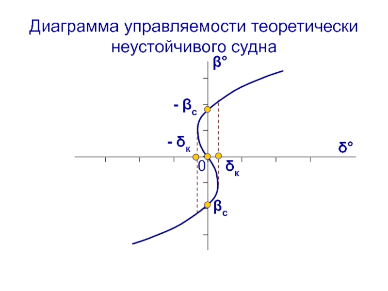 Диаграмма управляемости судна