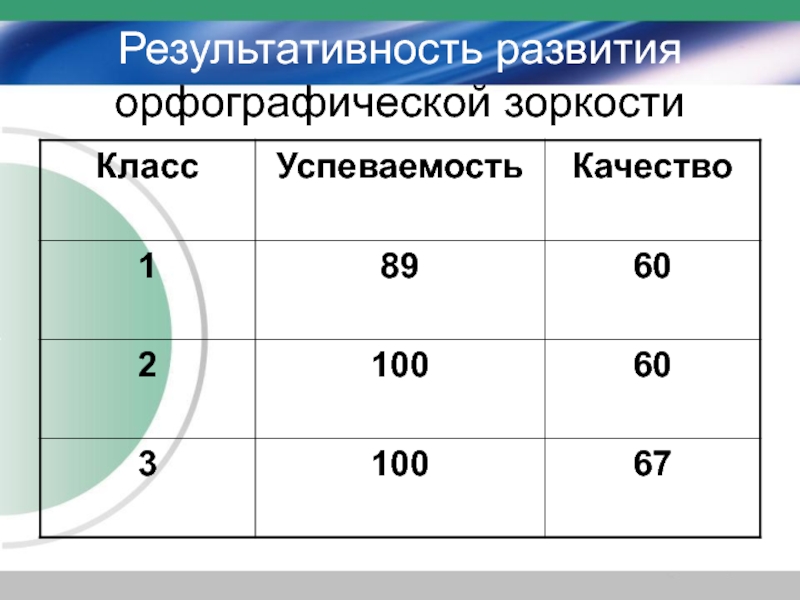 Развитие орфографической зоркости у школьников. Развитие орфографической зоркости. Методы развития орфографической зоркости. Приемы формирования орфографической зоркости. Задания на формирование орфографической зоркости.