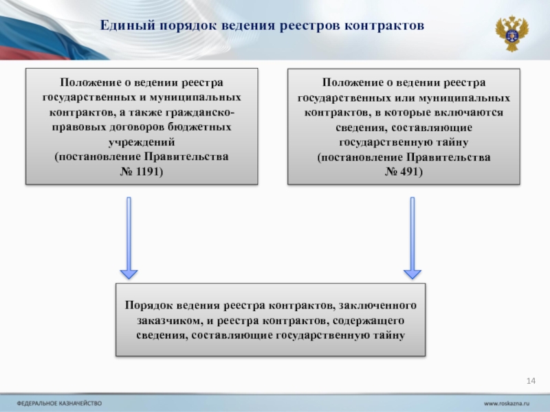 Порядок ведения реестра. Порядок ведения государственного реестра. Реестр государственных контрактов. Порядок ведения реестров договоров. Порядок ведения государственного контракта.