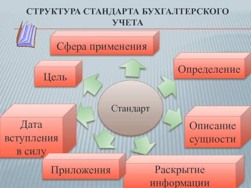 Структура стандарта