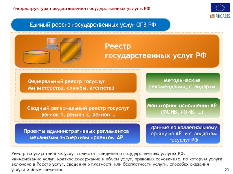 Сайты огв. Реестр государственных услуг. Информация по услугам. Методическое агентство.