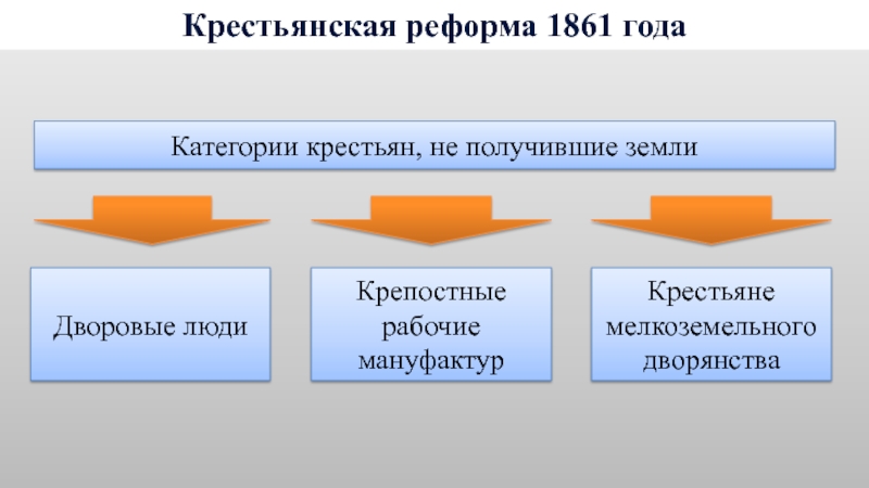 Какое слово пропущено в схеме крестьяне на мануфактурах