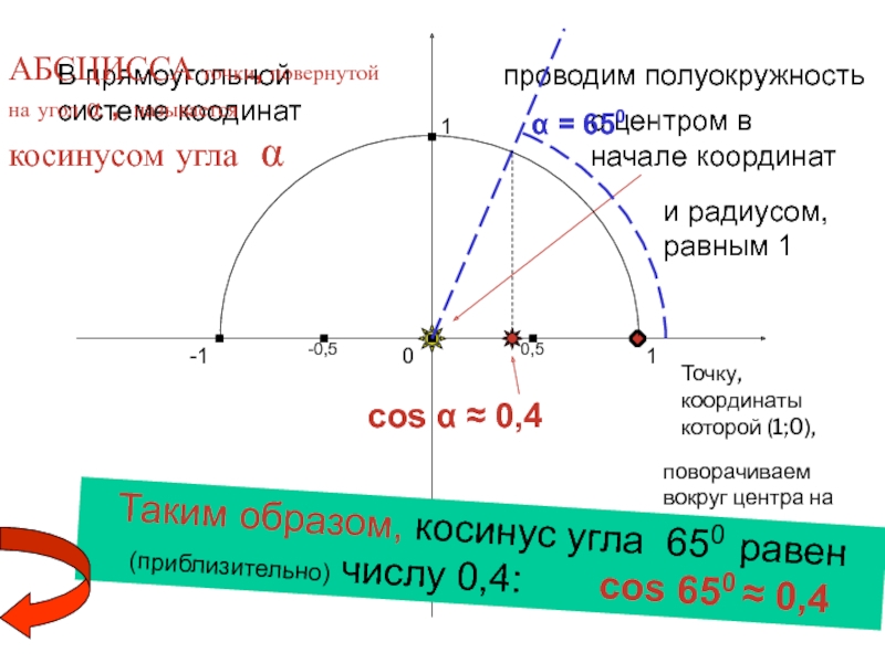 cos α ≈ 0,410-11-1В прямоугольной системе коодинатпроводим полуокружностьс центром в начале координати радиусом, равным 1Точку, координаты которой