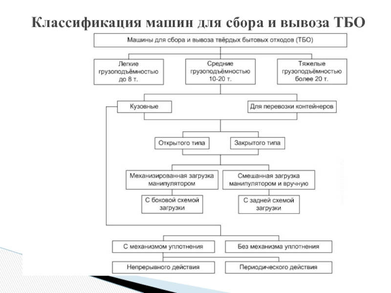 Классификация времени использования машин